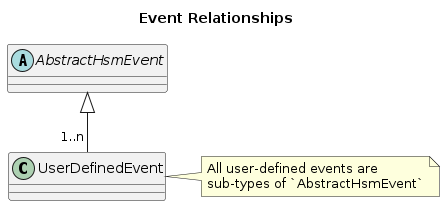 Event Relationships